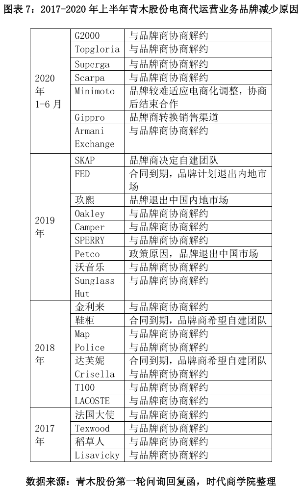 图表 7：2017-2020 年上半年青木股份电商代运营业务品牌减少原因.png